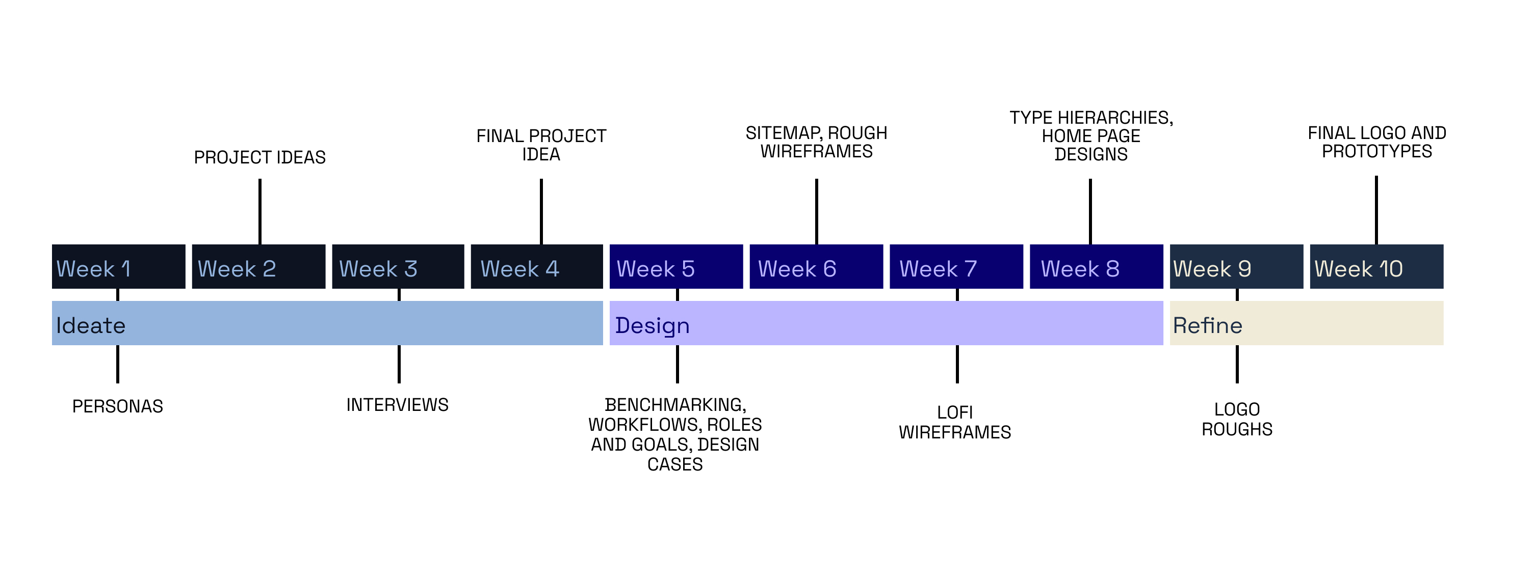 Design process overview